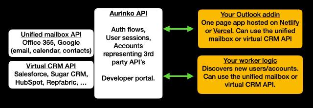 Aurinko model